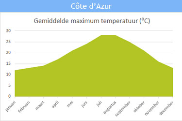 De gemiddelde maximum temperatuur aan de Côte d De gemiddelde maximum temperatuur aan de Côte d