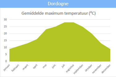 De gemiddelde maximum temperatuur in Dordogne