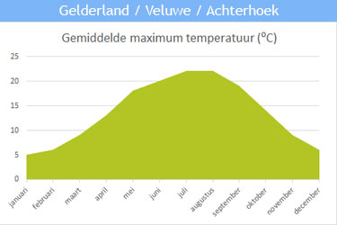 De gemiddelde maximum temperatuur in Gelderland