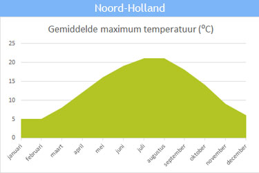 De gemiddelde maximum temperatuur in Noord-Holland