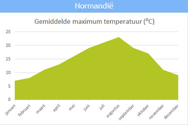 De gemiddelde maximum temperatuur in Normandië
