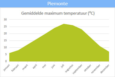 De gemiddelde maximum temperatuur in Piemonte