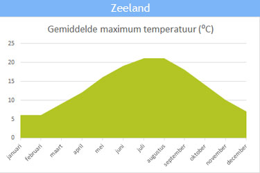 De gemiddelde maximum temperatuur in Zeeland